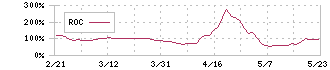 ファンデリー(3137)のROC