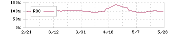 ラクト・ジャパン(3139)のROC