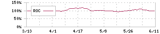 ウエルシアホールディングス(3141)のROC