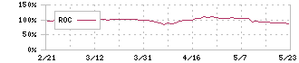 オーウイル(3143)のROC