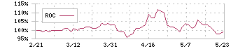 クリエイトＳＤホールディングス(3148)のROC