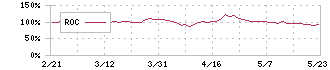 バイタルケーエスケー・ホールディングス(3151)のROC