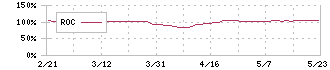 ジオリーブグループ(3157)のROC