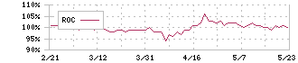 丸善ＣＨＩホールディングス(3159)のROC