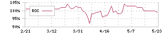 大光(3160)のROC