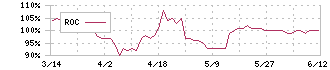 アゼアス(3161)のROC