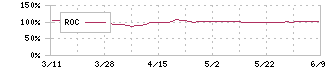 ＯＣＨＩホールディングス(3166)のROC