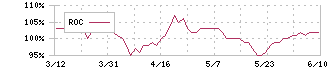 ＴＯＫＡＩホールディングス(3167)のROC