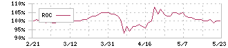 ティーライフ(3172)のROC