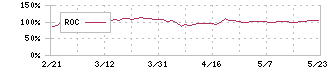 シュッピン(3179)のROC