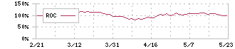 ビューティガレージ(3180)のROC