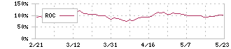 ウイン・パートナーズ(3183)のROC