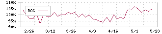 ＩＣＤＡホールディングス(3184)のROC