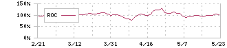 ネクステージ(3186)のROC