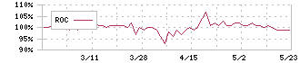 ホットマン(3190)のROC