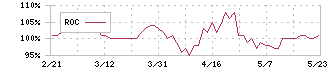 ジョイフル本田(3191)のROC