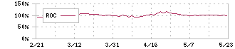 鳥貴族ホールディングス(3193)のROC