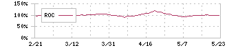 ＳＦＰホールディングス(3198)のROC