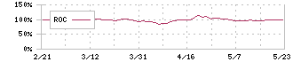 綿半ホールディングス(3199)のROC