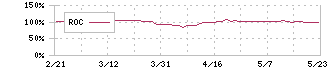 ダイトウボウ(3202)のROC