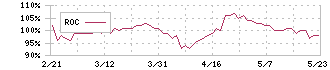 トーア紡コーポレーション(3204)のROC