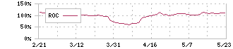 ダイドーリミテッド(3205)のROC