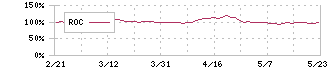 ユナイテッド・スーパーマーケット・ホールディングス(3222)のROC