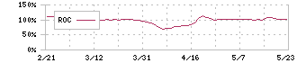 ゼネラル・オイスター(3224)のROC