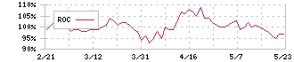 日本アコモデーションファンド投資法人(3226)のROC