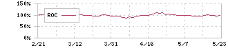 三重交通グループホールディングス(3232)のROC