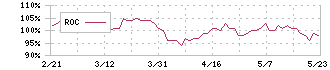 森ヒルズリート投資法人(3234)のROC