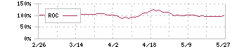 プロパスト(3236)のROCチャート