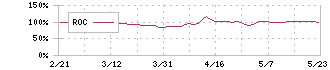 イントランス(3237)のROC