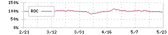 セントラル総合開発(3238)のROC