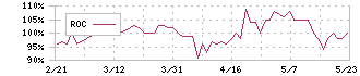 ウィル(3241)のROC