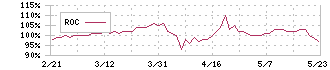 アーバネットコーポレーション(3242)のROC