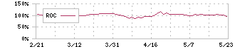 ディア・ライフ(3245)のROC