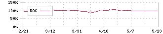 コーセーアールイー(3246)のROC