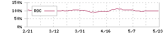 アールエイジ(3248)のROC