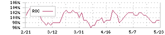 産業ファンド投資法人(3249)のROC