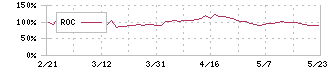 エスポア(3260)のROC