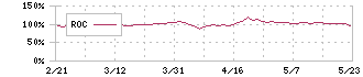 グランディーズ(3261)のROC