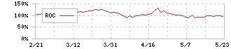 ＴＨＥグローバル社(3271)のROC