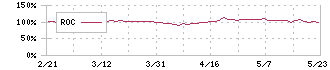 サンセイランディック(3277)のROC