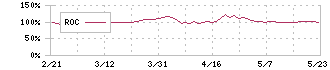 エストラスト(3280)のROC