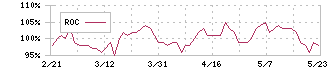 ＧＬＰ投資法人(3281)のROC