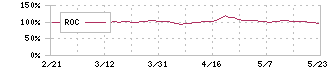 フージャースホールディングス(3284)のROC