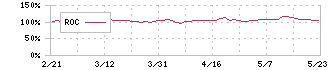 トラストホールディングス(3286)のROC