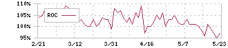 オープンハウスグループ(3288)のROC