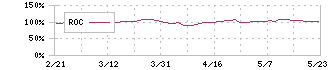 東急不動産ホールディングス(3289)のROC